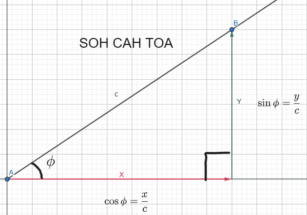 A trig review of how this works: To get a unit vector of $\phi$, make length of c, or $\overline{AB} = 1$. Solve for X and Y.
