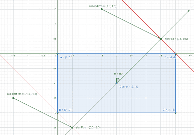 The final solution for the start and end positions (in cartesian coordinates)