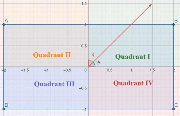 Illustration of quadrants